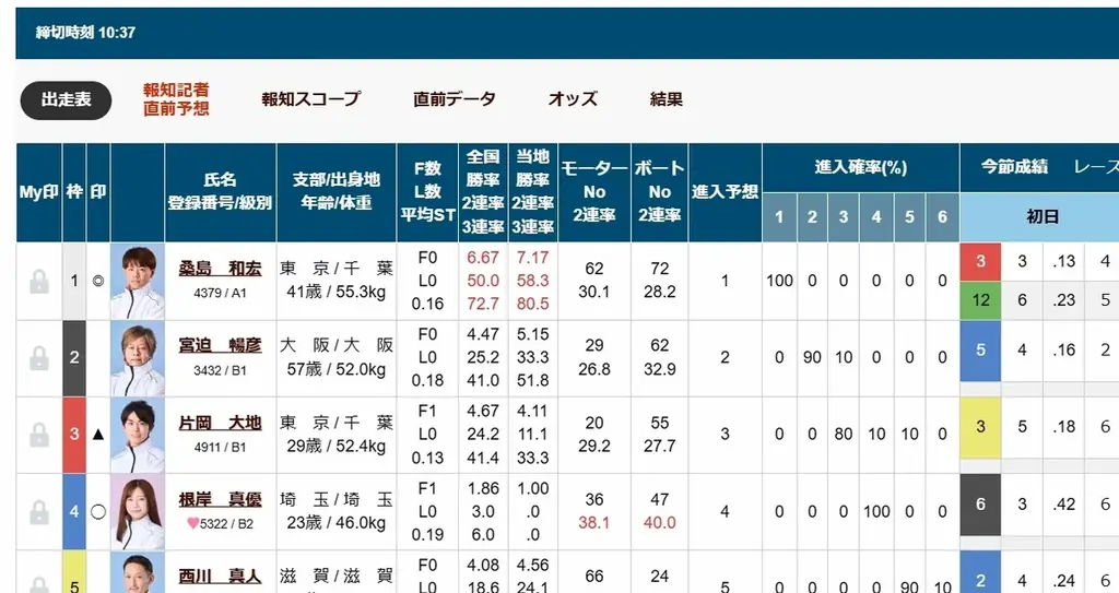 ＧＩびわこ大賞で報知ボートレース担当記者直前予想配信！【ボートナビ報知×ボートレースびわこ】 画像 3
