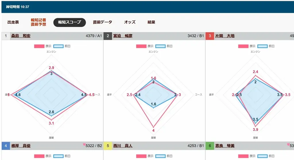 ＧＩびわこ大賞で報知ボートレース担当記者直前予想配信！【ボートナビ報知×ボートレースびわこ】 画像 4