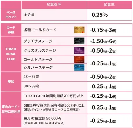 SBI証券の東急カード仲介口座、預り資産1,000億円突破のお知らせ 画像 2