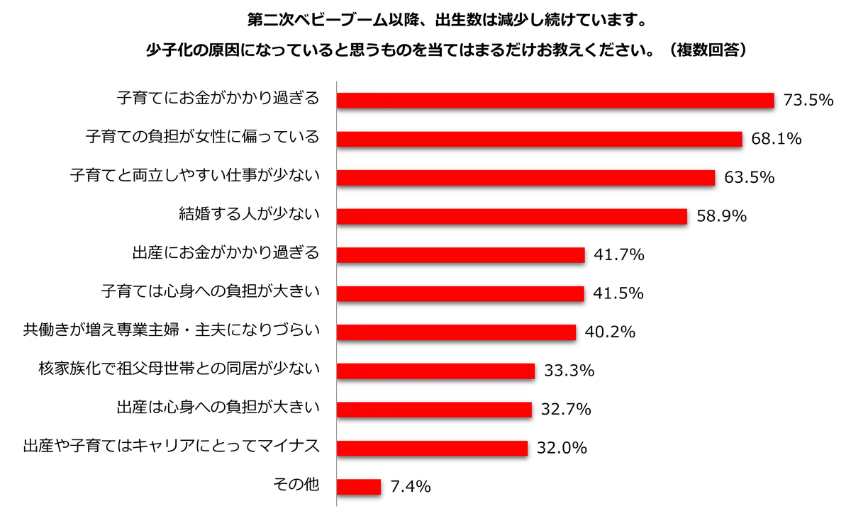 しゅふJOB少子化調査