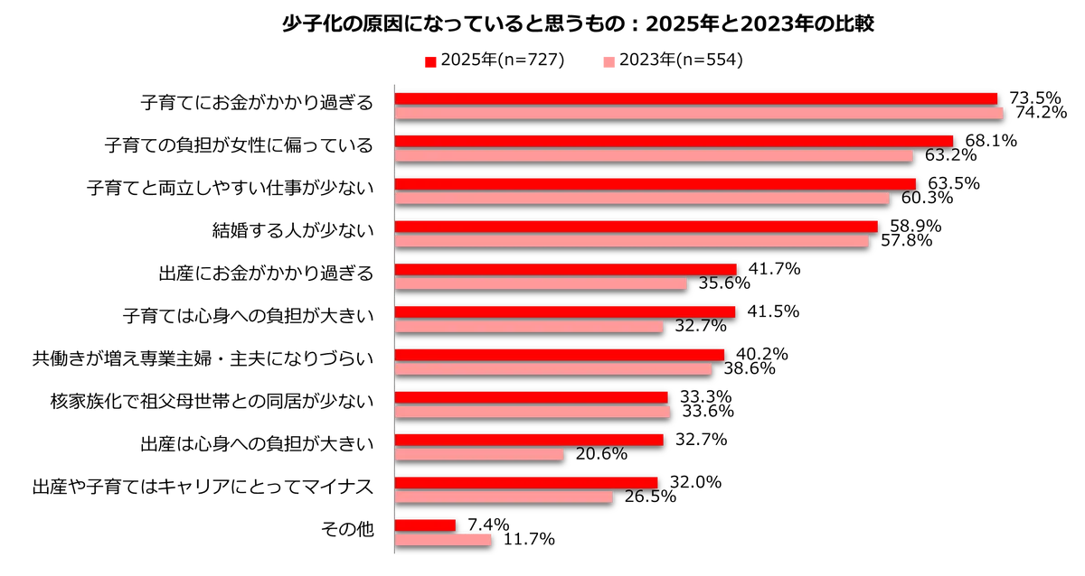 ＜少子化対策＞ 上半期出生数が過去最少、女性が思う有効策は？「育児のお金減らす」67.0％／「育児と両立しやすい仕事を増やす」66.6％ 画像 2