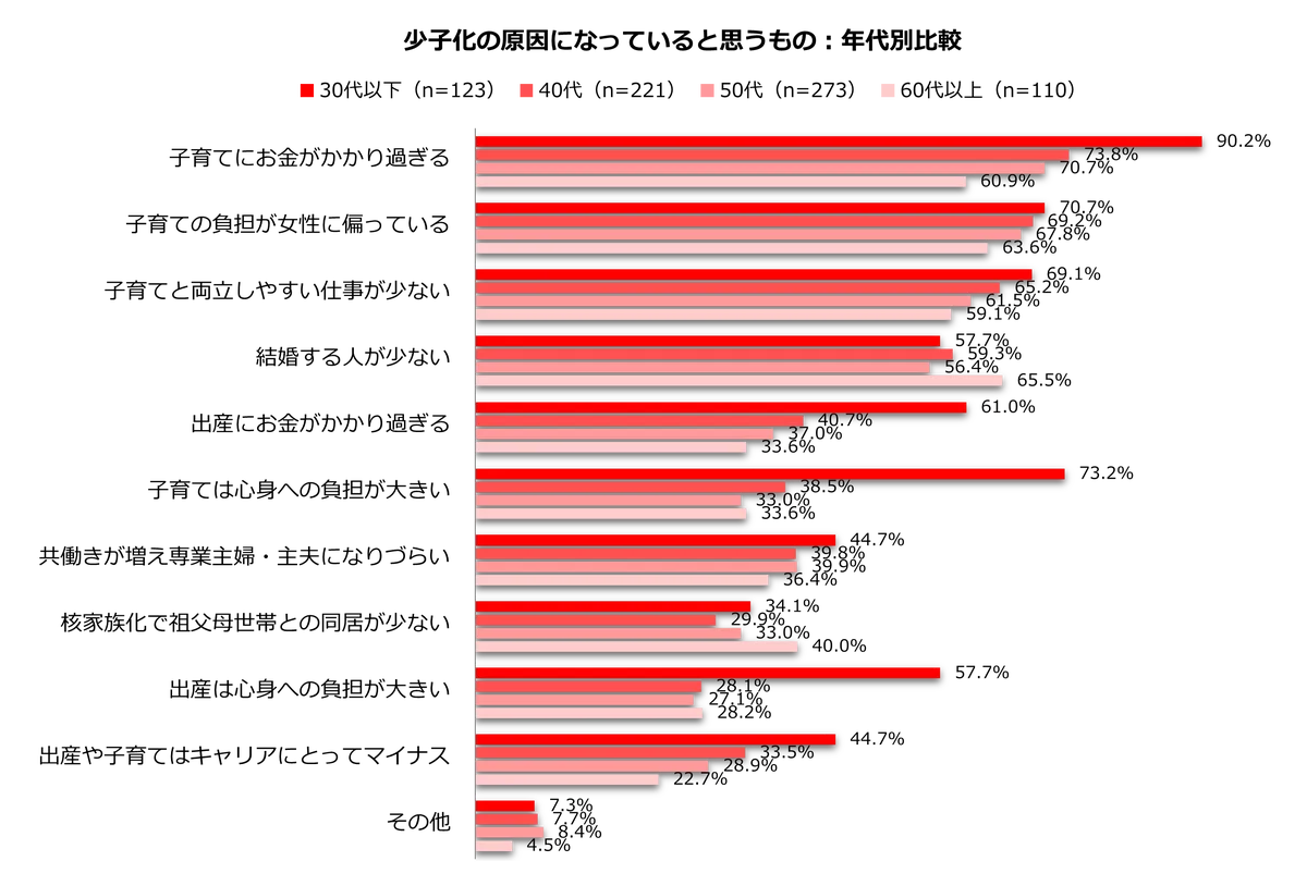 ＜少子化対策＞ 上半期出生数が過去最少、女性が思う有効策は？「育児のお金減らす」67.0％／「育児と両立しやすい仕事を増やす」66.6％ 画像 3
