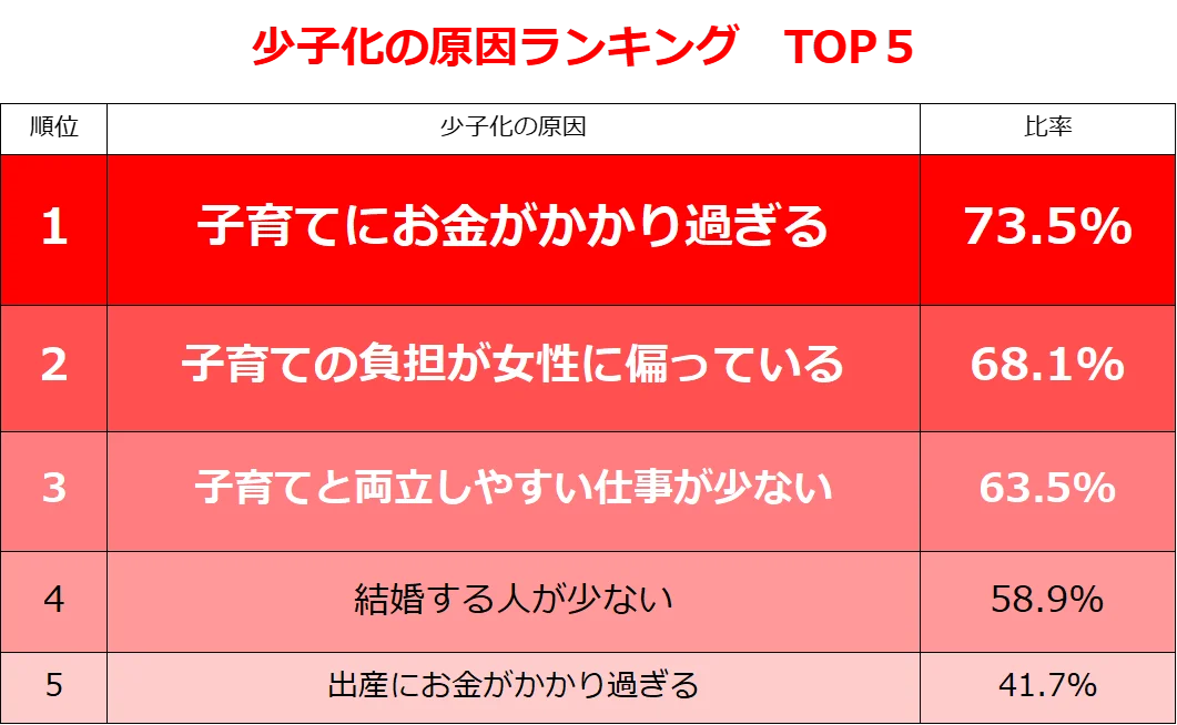 ＜少子化対策＞ 上半期出生数が過去最少、女性が思う有効策は？「育児のお金減らす」67.0％／「育児と両立しやすい仕事を増やす」66.6％ 画像 4