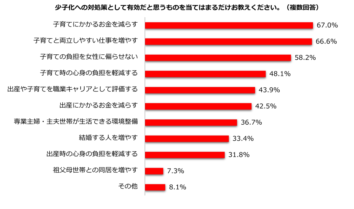 ＜少子化対策＞ 上半期出生数が過去最少、女性が思う有効策は？「育児のお金減らす」67.0％／「育児と両立しやすい仕事を増やす」66.6％ 画像 5