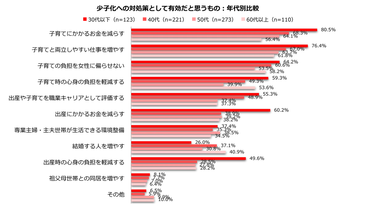 ＜少子化対策＞ 上半期出生数が過去最少、女性が思う有効策は？「育児のお金減らす」67.0％／「育児と両立しやすい仕事を増やす」66.6％ 画像 6