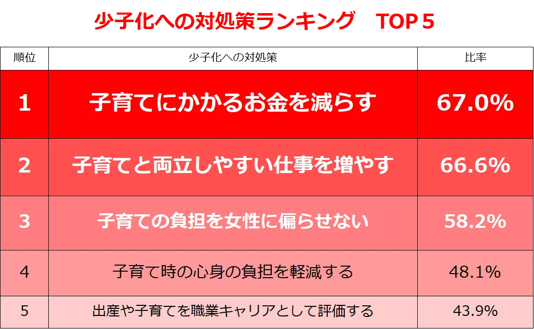 ＜少子化対策＞ 上半期出生数が過去最少、女性が思う有効策は？「育児のお金減らす」67.0％／「育児と両立しやすい仕事を増やす」66.6％ 画像 7