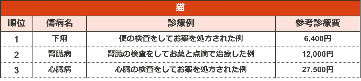 保険金請求が多いペットの傷病ランキング2025 画像 6