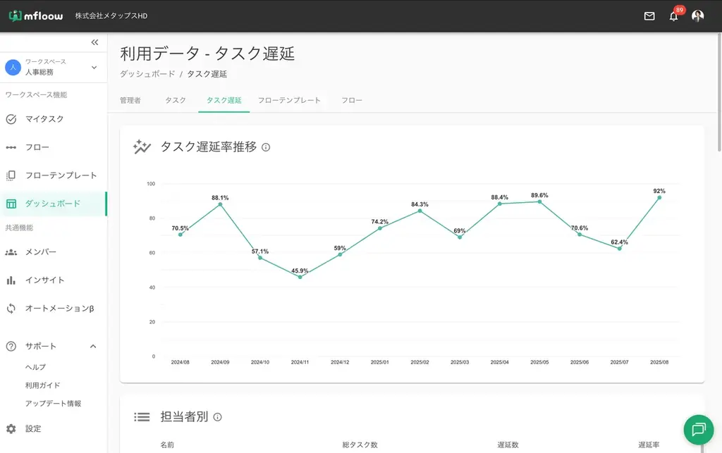 バックオフィス業務をリアルタイムに可視化、新機能で人員動態とタスク状況を一元管理 画像 4