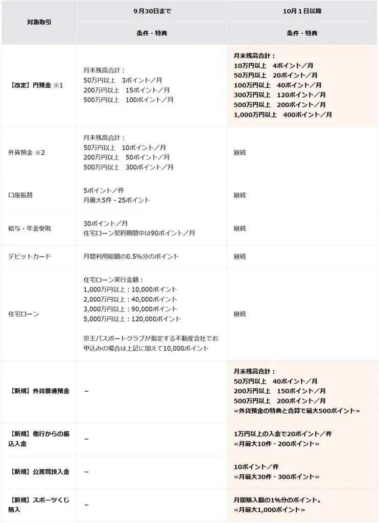 10月１日（水）から「京王NEOBANK」のポイントプログラムがリニューアル！毎月のプレゼント特典もさらに充実！ 画像 2