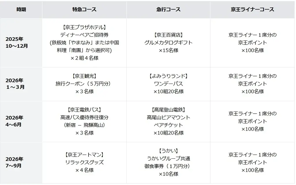 10月１日（水）から「京王NEOBANK」のポイントプログラムがリニューアル！毎月のプレゼント特典もさらに充実！ 画像 3