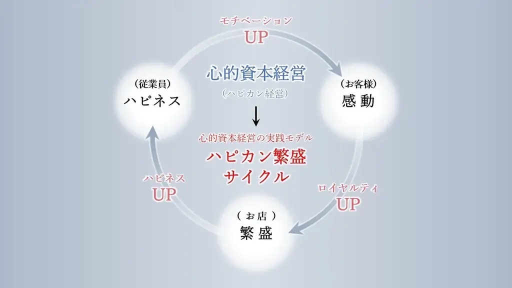 トリドールHD、省人化の潮流に逆行する経営改革を始動　人的資本経営を深化させた「心的資本経営」で従業員の内発的動機による唯一無二の感動創造に挑戦 画像 2