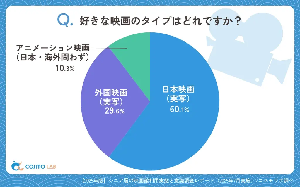 【シニアの最新調査】シニアに響く映画館への集客施策とは？広告と料金が来館の鍵に！ 画像 10