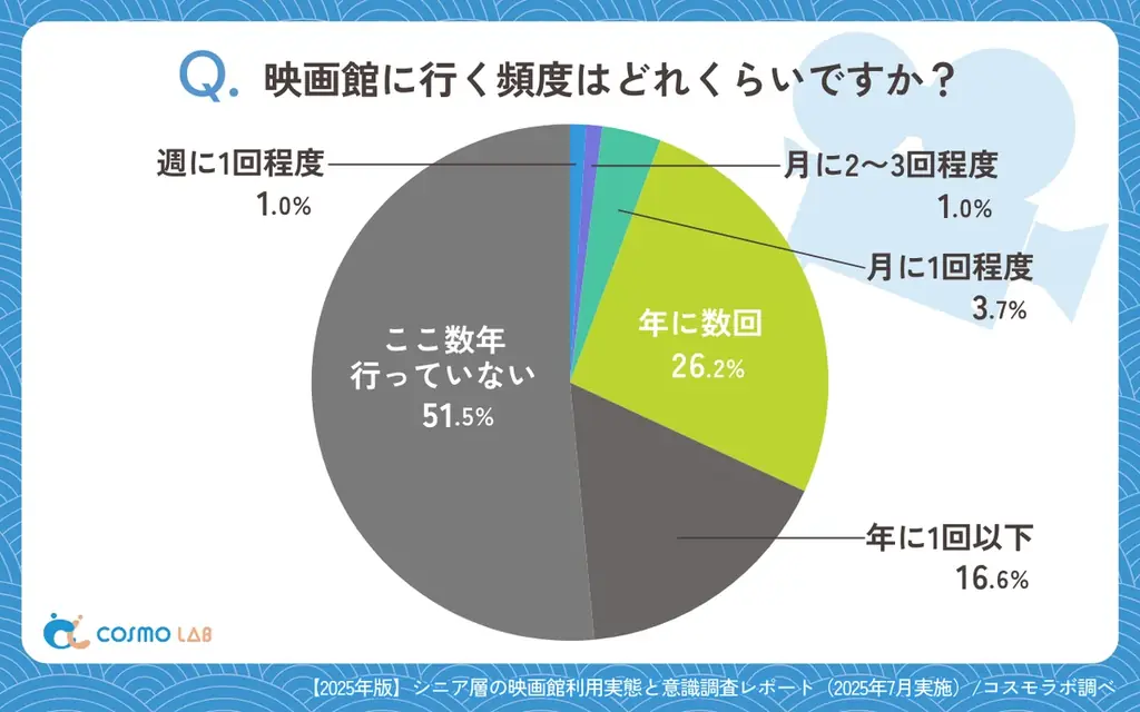 【シニアの最新調査】シニアに響く映画館への集客施策とは？広告と料金が来館の鍵に！ 画像 2