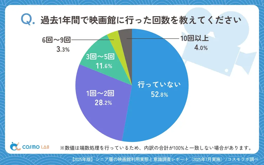 【シニアの最新調査】シニアに響く映画館への集客施策とは？広告と料金が来館の鍵に！ 画像 3