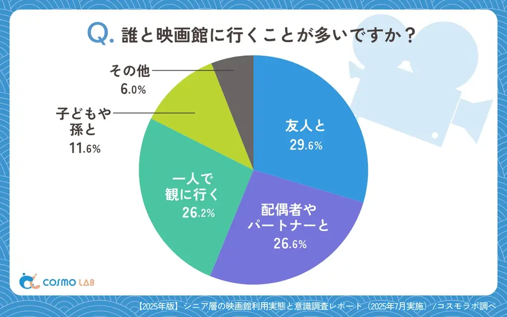 【シニアの最新調査】シニアに響く映画館への集客施策とは？広告と料金が来館の鍵に！ 画像 4