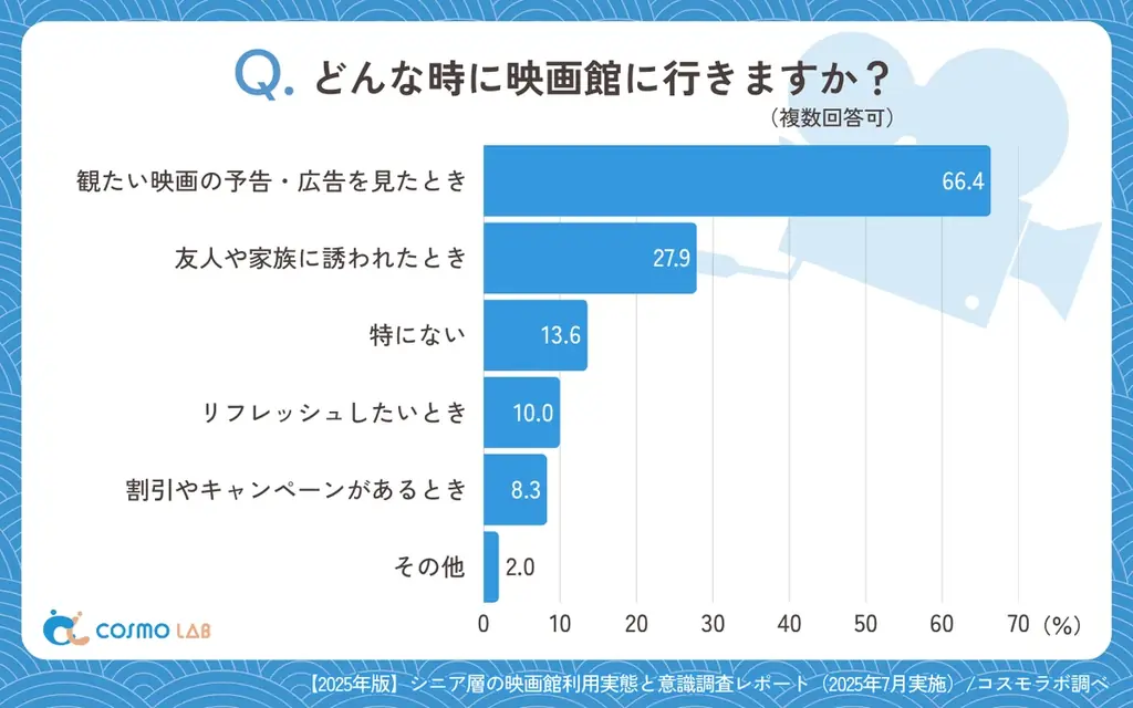 【シニアの最新調査】シニアに響く映画館への集客施策とは？広告と料金が来館の鍵に！ 画像 5