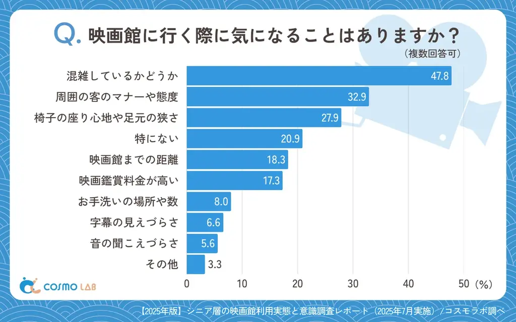 【シニアの最新調査】シニアに響く映画館への集客施策とは？広告と料金が来館の鍵に！ 画像 6
