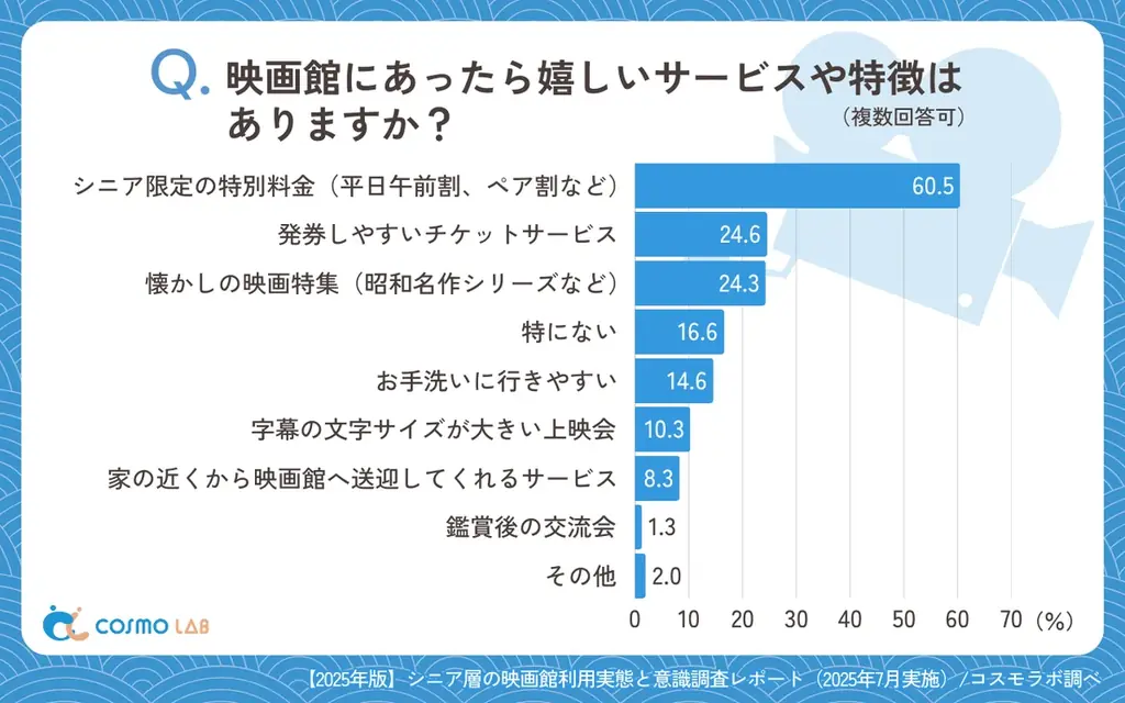 【シニアの最新調査】シニアに響く映画館への集客施策とは？広告と料金が来館の鍵に！ 画像 7