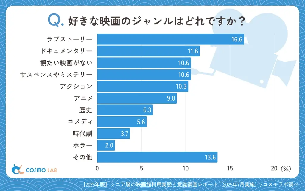 【シニアの最新調査】シニアに響く映画館への集客施策とは？広告と料金が来館の鍵に！ 画像 8