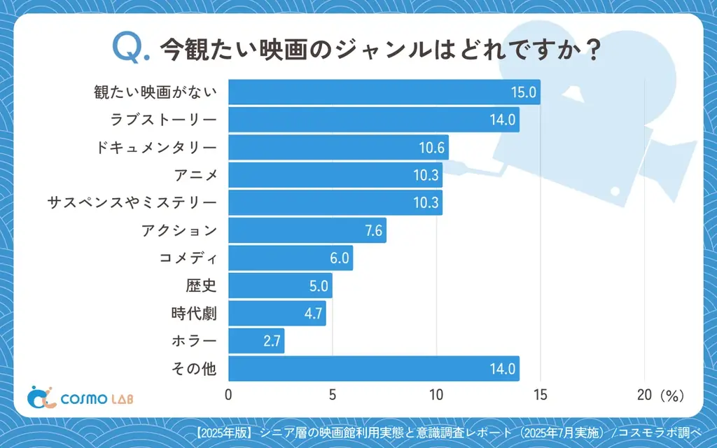 【シニアの最新調査】シニアに響く映画館への集客施策とは？広告と料金が来館の鍵に！ 画像 9