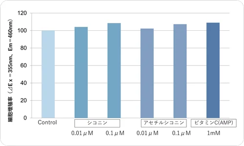 新日本製薬の研究で得られた化粧品原料、法人向けに販売開始 画像 2