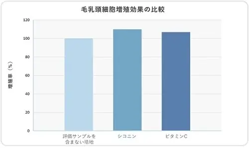 新日本製薬の研究で得られた化粧品原料、法人向けに販売開始 画像 3