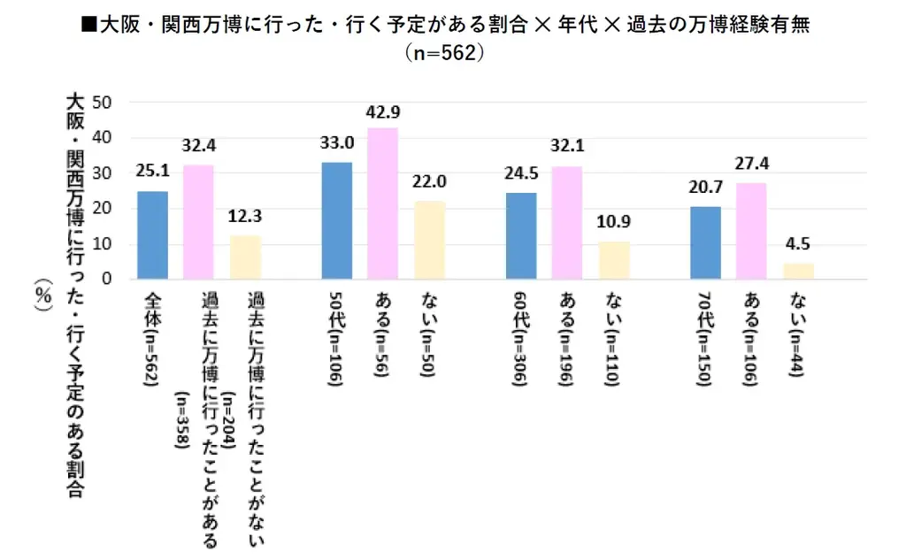 ハルメク調査：50～79歳の万博来場意向25.1％