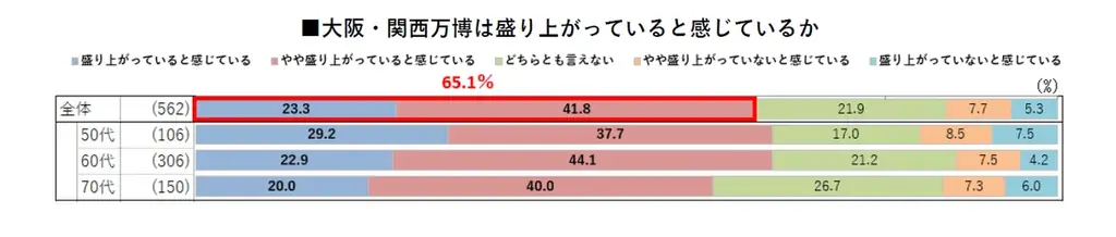 【大阪・関西万博に関する意識・実態調査2025】来場経験者は約4人に1人、過半数が“盛り上がり”を実感。オンラインチケット取得者も半数超え。 画像 2