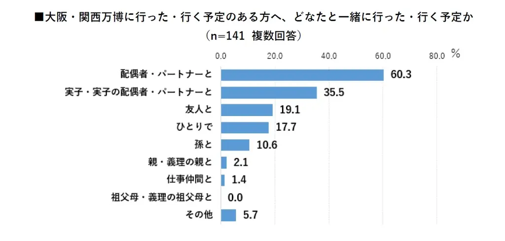 【大阪・関西万博に関する意識・実態調査2025】来場経験者は約4人に1人、過半数が“盛り上がり”を実感。オンラインチケット取得者も半数超え。 画像 3