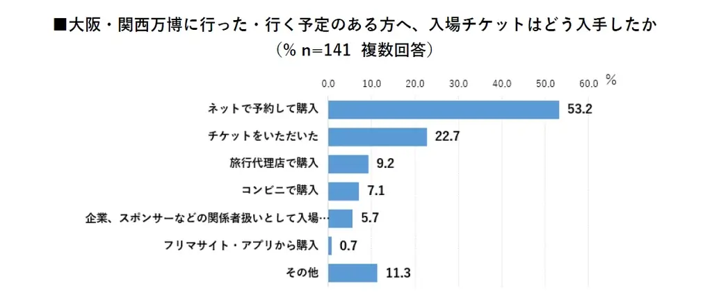 【大阪・関西万博に関する意識・実態調査2025】来場経験者は約4人に1人、過半数が“盛り上がり”を実感。オンラインチケット取得者も半数超え。 画像 4