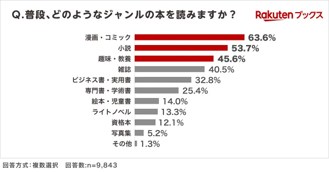 「楽天ブックス」、読書の秋に向けて「本の購入場所に関する調査」結果を発表 画像 10