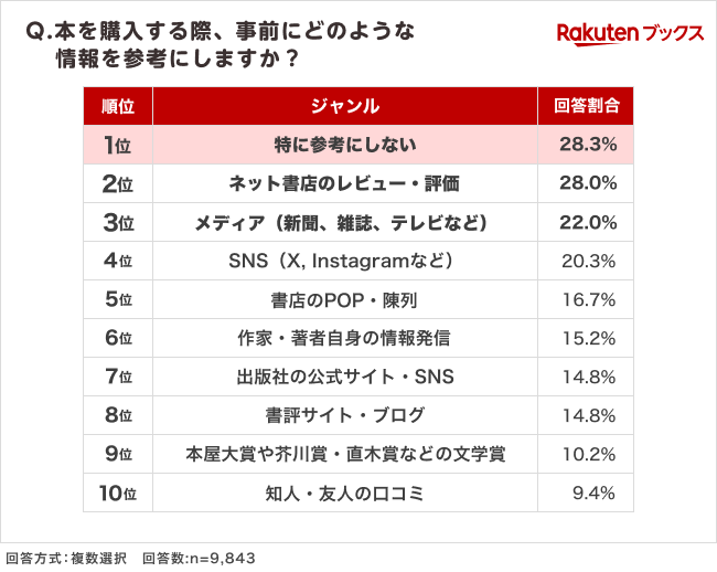 「楽天ブックス」、読書の秋に向けて「本の購入場所に関する調査」結果を発表 画像 11