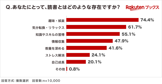 「楽天ブックス」、読書の秋に向けて「本の購入場所に関する調査」結果を発表 画像 12