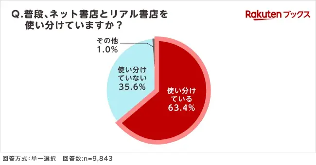 「楽天ブックス」、読書の秋に向けて「本の購入場所に関する調査」結果を発表 画像 2