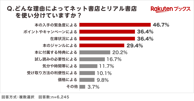 「楽天ブックス」、読書の秋に向けて「本の購入場所に関する調査」結果を発表 画像 3
