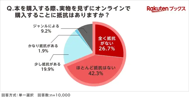 「楽天ブックス」、読書の秋に向けて「本の購入場所に関する調査」結果を発表 画像 4