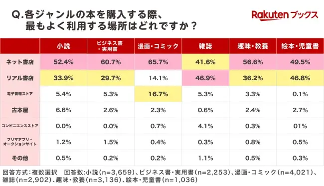 「楽天ブックス」、読書の秋に向けて「本の購入場所に関する調査」結果を発表 画像 5