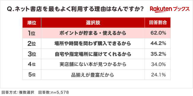 「楽天ブックス」、読書の秋に向けて「本の購入場所に関する調査」結果を発表 画像 6