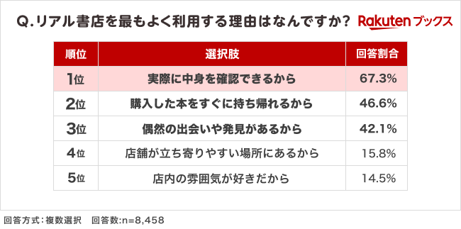 「楽天ブックス」、読書の秋に向けて「本の購入場所に関する調査」結果を発表 画像 7