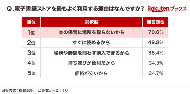 「楽天ブックス」、読書の秋に向けて「本の購入場所に関する調査」結果を発表 画像 8
