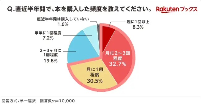 「楽天ブックス」、読書の秋に向けて「本の購入場所に関する調査」結果を発表 画像 9