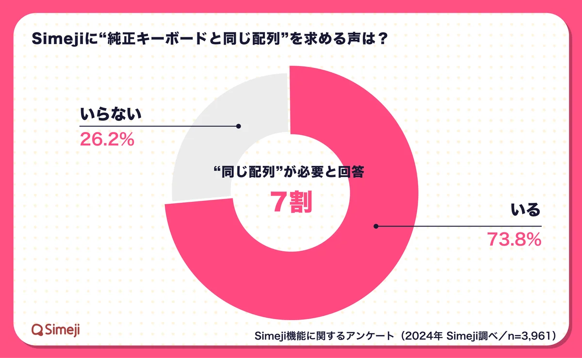 Z世代に大人気！キーボードアプリ「Simeji」、 ユーザーの声から生まれた新配列「デフォルト配列G」をリリース——スマホ間の入力ストレスをやさしく解消するレイアウトを実現。 画像 2