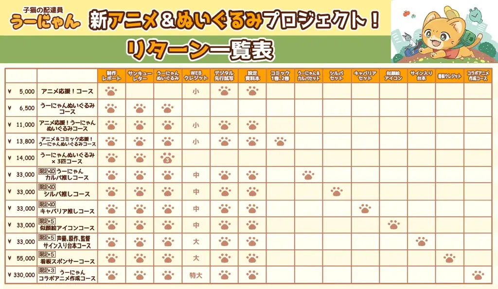 『子猫の配達員うーにゃん』クラウドファンディングを「CAMPFIRE」で実施。かわいいぬいぐるみや人気キャラクターのアクリルスタンド、コラボアニメ作成などもリターンに登場。 画像 4