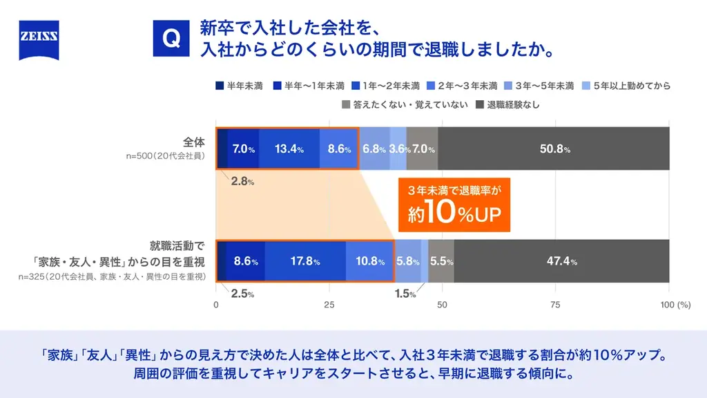 20代会社員の3人に2人が家族・友人・異性など“周囲の見え方”を重視して就職先を選択、その約40％が3年未満で退職 見栄就活で浮き彫りになる「キャリア視力」の必要性 画像 3