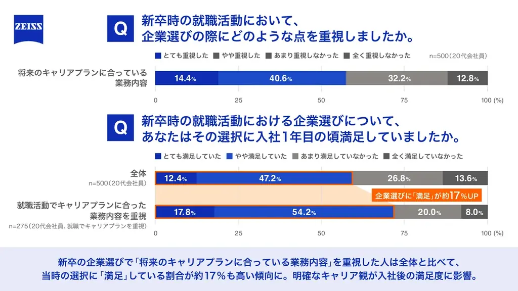 20代会社員の3人に2人が家族・友人・異性など“周囲の見え方”を重視して就職先を選択、その約40％が3年未満で退職 見栄就活で浮き彫りになる「キャリア視力」の必要性 画像 4