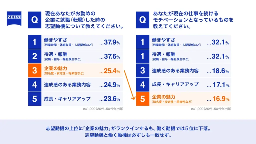 20代会社員の3人に2人が家族・友人・異性など“周囲の見え方”を重視して就職先を選択、その約40％が3年未満で退職 見栄就活で浮き彫りになる「キャリア視力」の必要性 画像 5