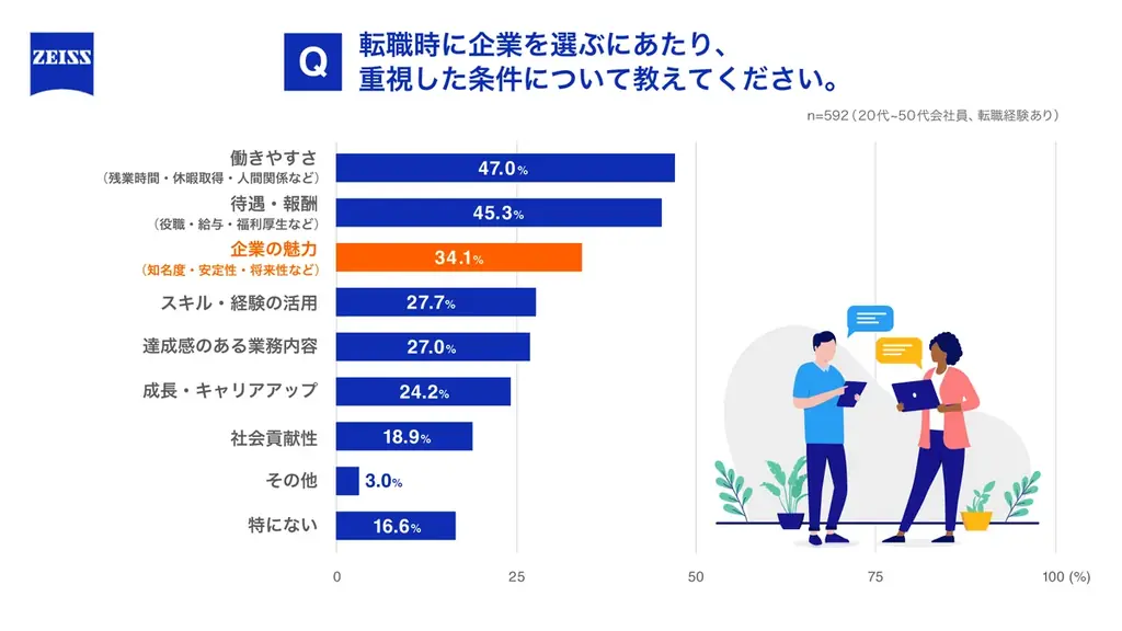 20代会社員の3人に2人が家族・友人・異性など“周囲の見え方”を重視して就職先を選択、その約40％が3年未満で退職 見栄就活で浮き彫りになる「キャリア視力」の必要性 画像 6