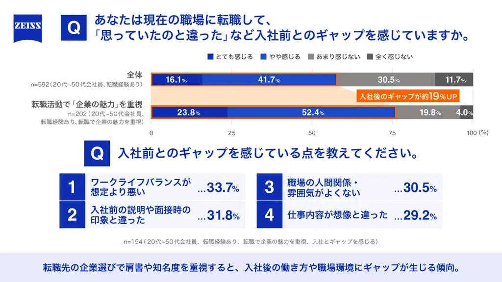20代会社員の3人に2人が家族・友人・異性など“周囲の見え方”を重視して就職先を選択、その約40％が3年未満で退職 見栄就活で浮き彫りになる「キャリア視力」の必要性 画像 7