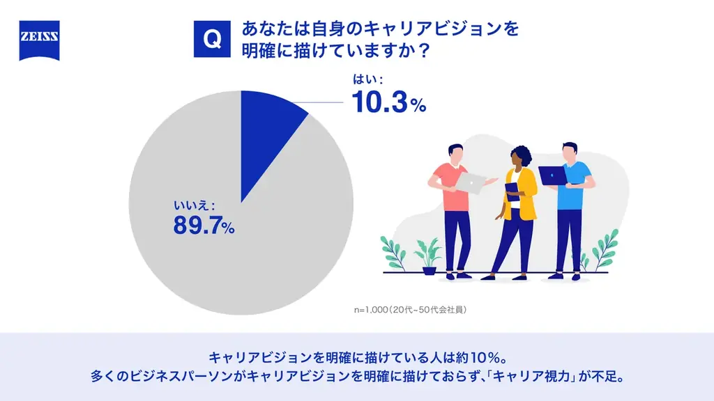 20代会社員の3人に2人が家族・友人・異性など“周囲の見え方”を重視して就職先を選択、その約40％が3年未満で退職 見栄就活で浮き彫りになる「キャリア視力」の必要性 画像 8