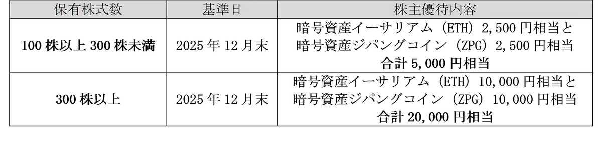 セレス、暗号資産による株主優待実施に関するお知らせ 画像 2